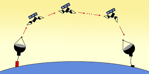 Global Quantum Communication via a Satellite Train