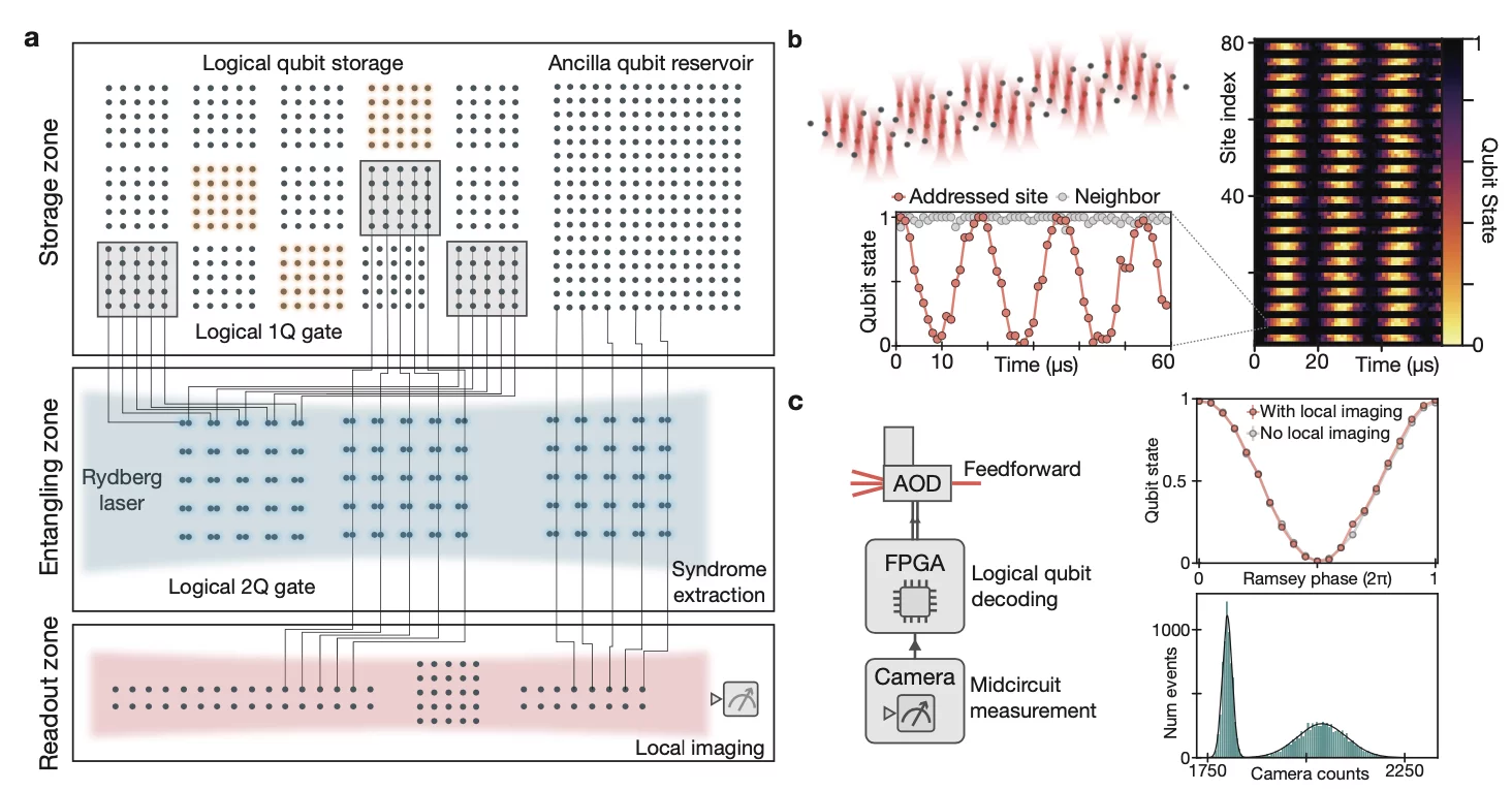 Harvard-Led Team Of Scientists Achieve Record With Algorithm Execution On 48 Logical Qubits