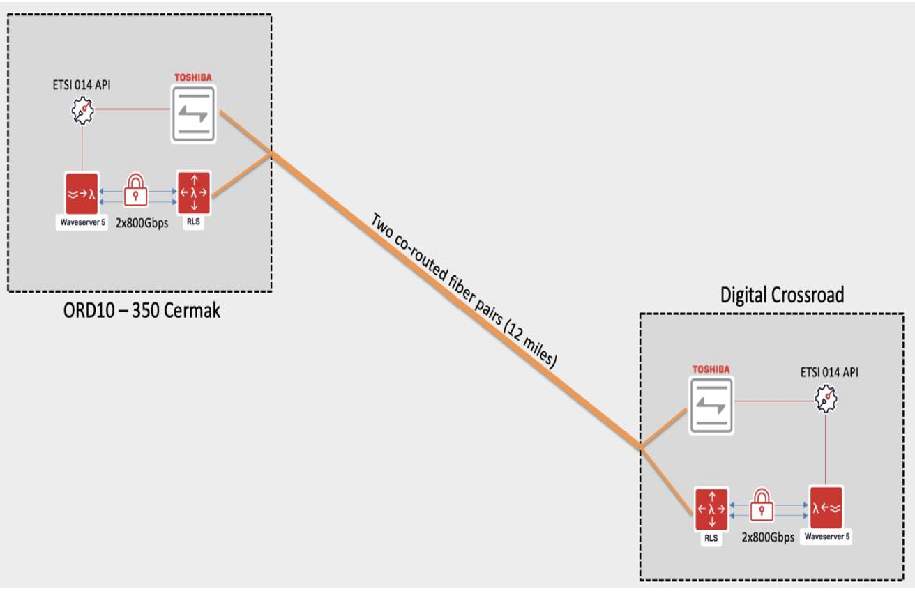美国首次实现两州之间的量子密钥分发