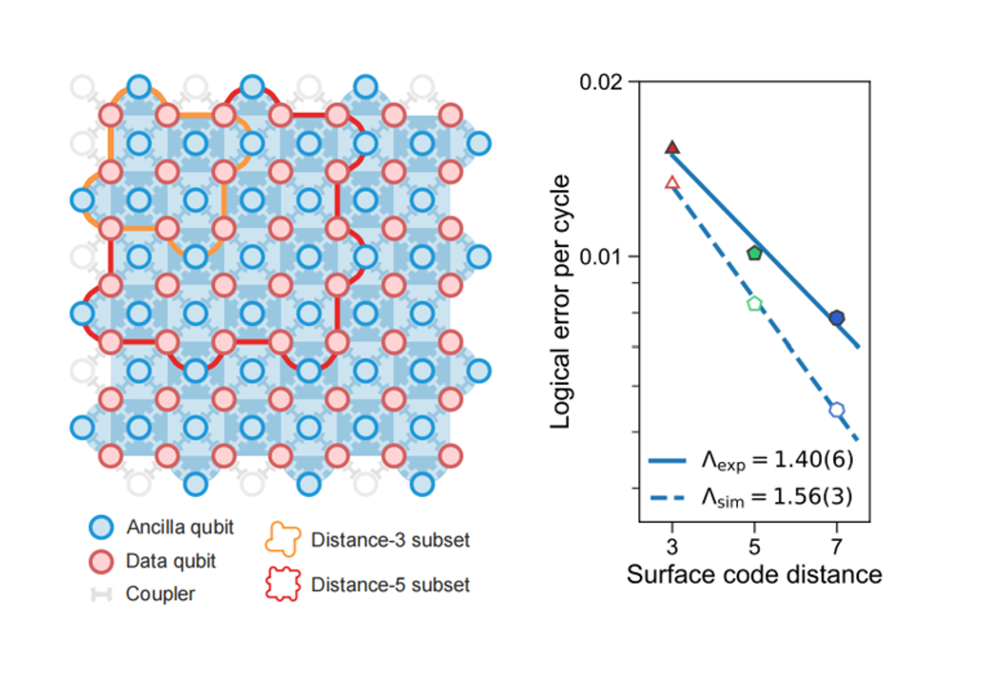 跨越纠错阈值！我国学者在量子纠错领域达到关键里程碑